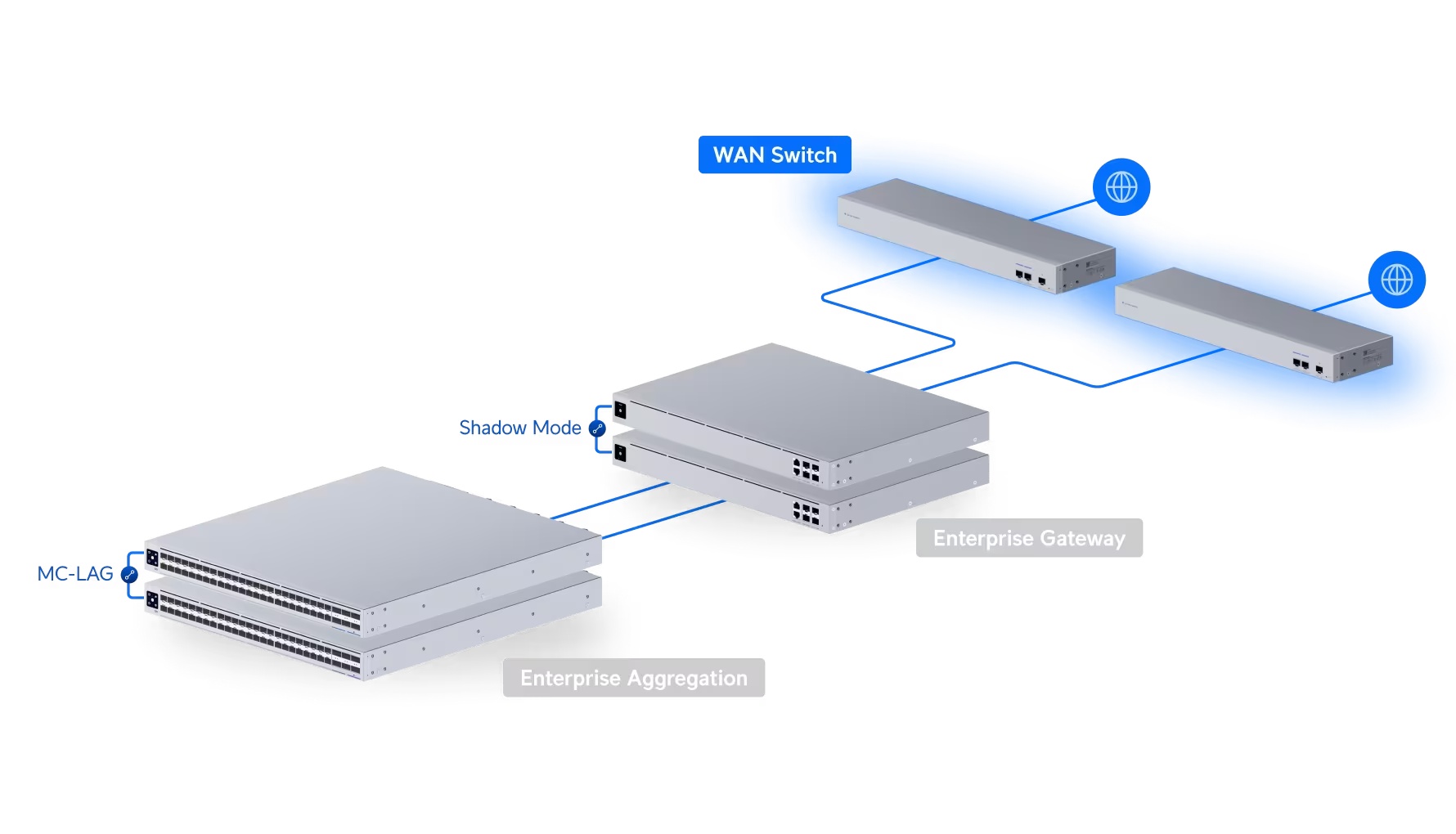 UniFi WAN Switch