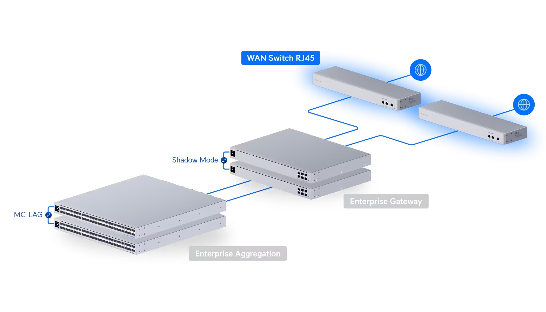 UniFi WAN Switch RJ45