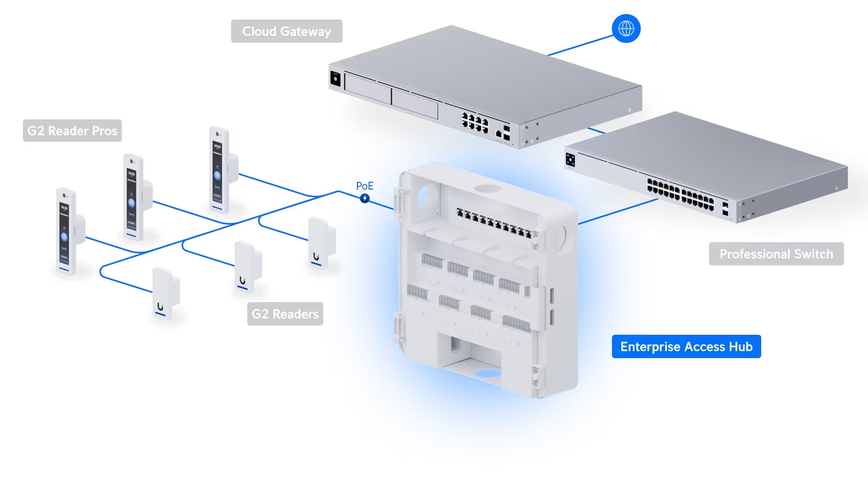 Enterprise Access Hub