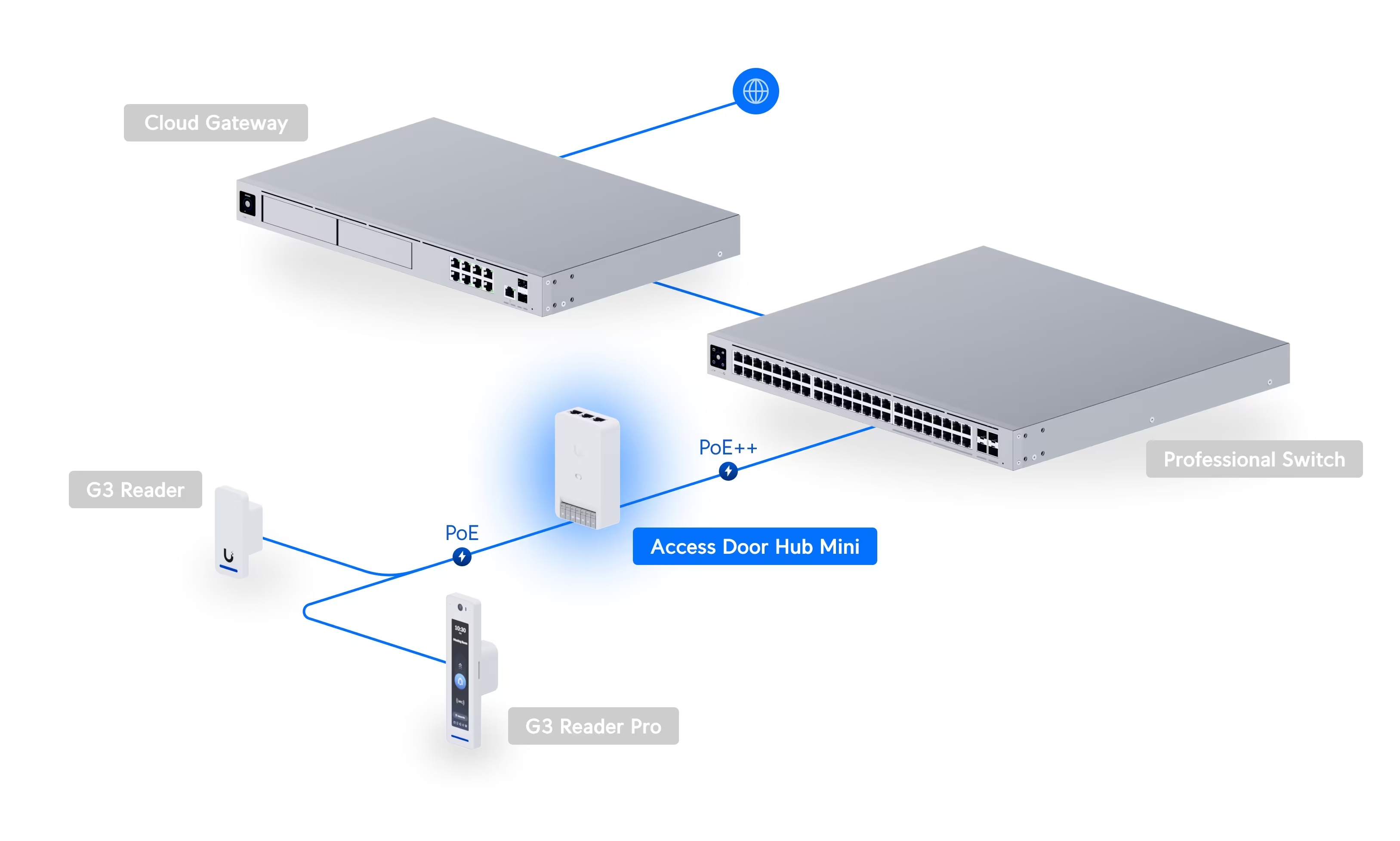 Access Door Hub Mini