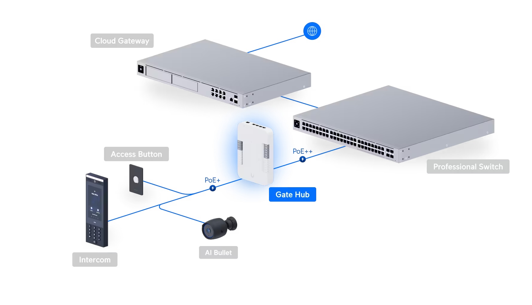 Access Gate Hub