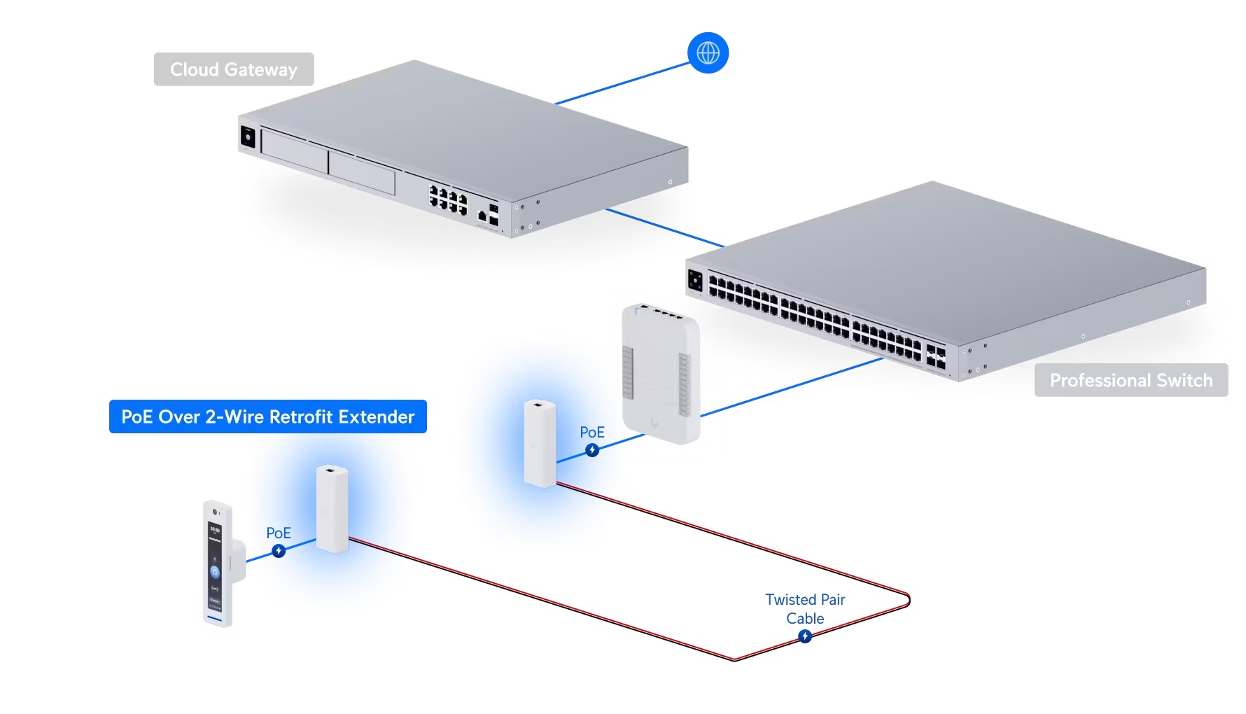 PoE Over 2-Wire Retrofit Extender