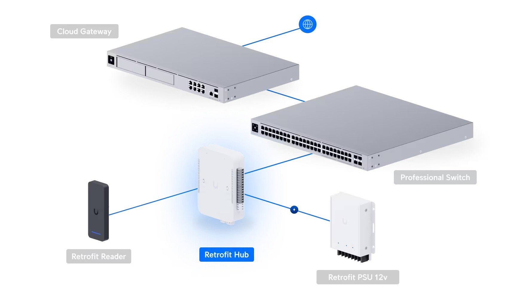 Access Retrofit Hub