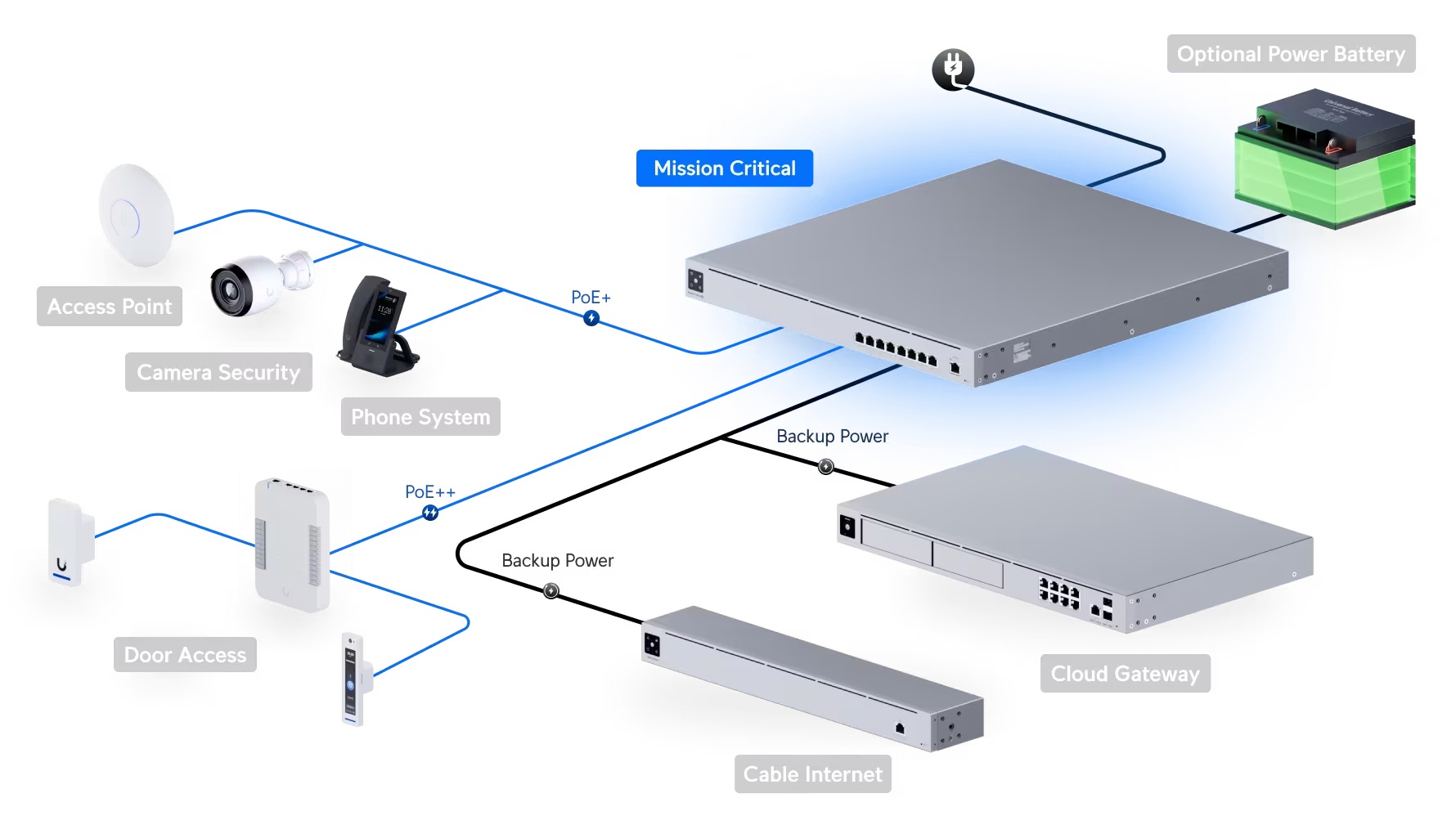 UPS PoE Switch Mission Critical