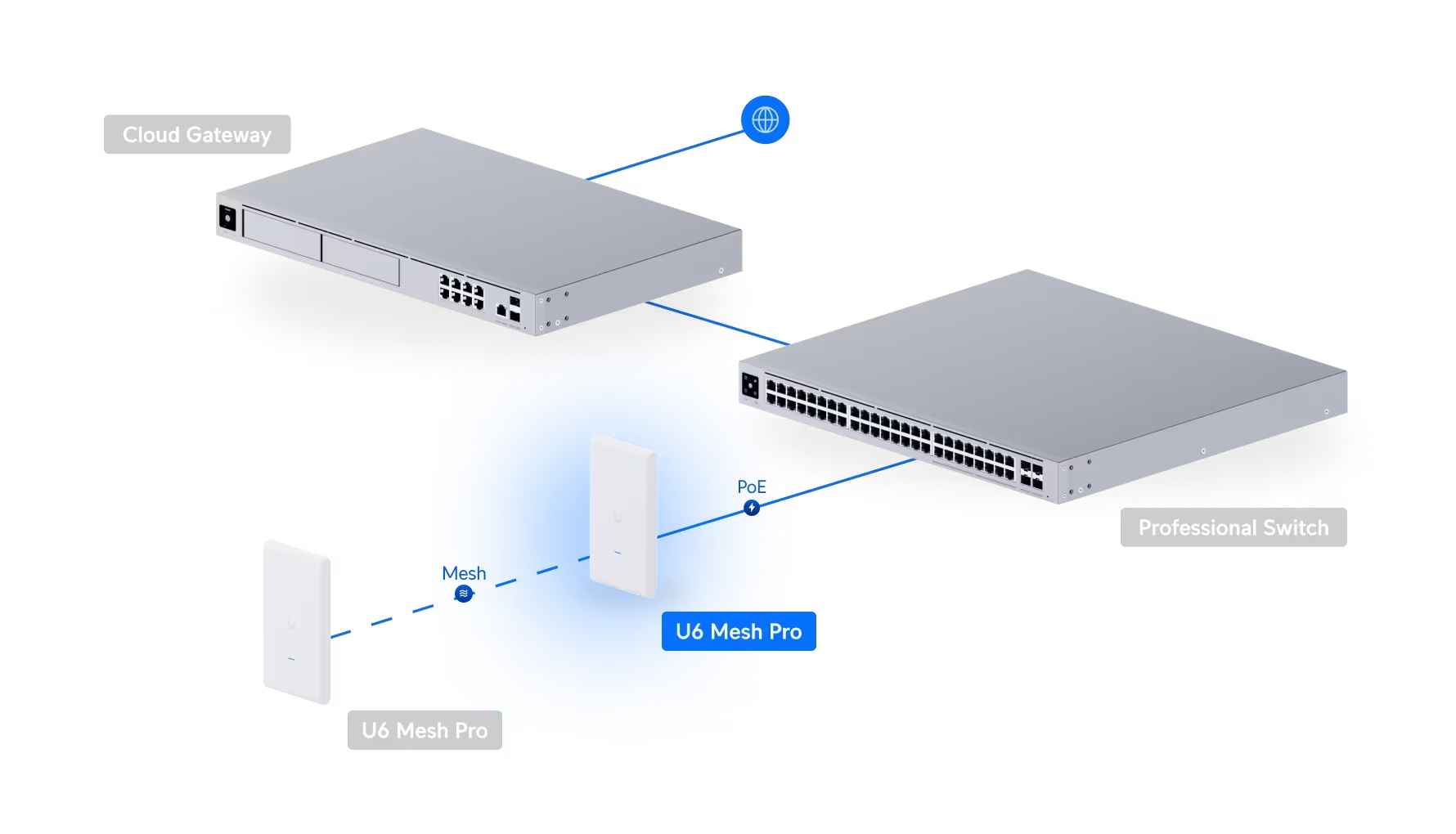 Access Point U6 Mesh Pro
