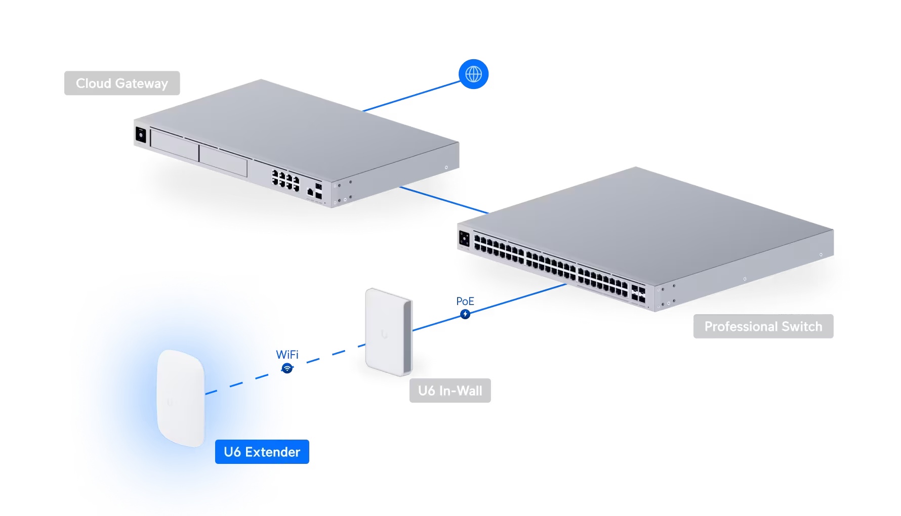 Access Point U6 Extender
