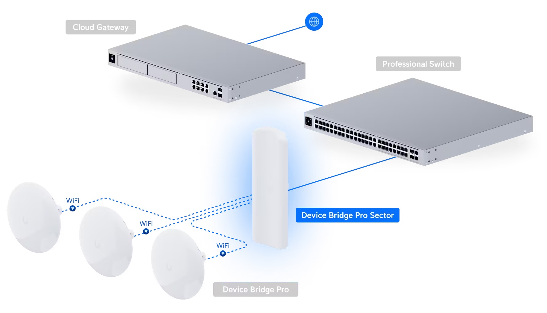 Device Bridge Pro Sector