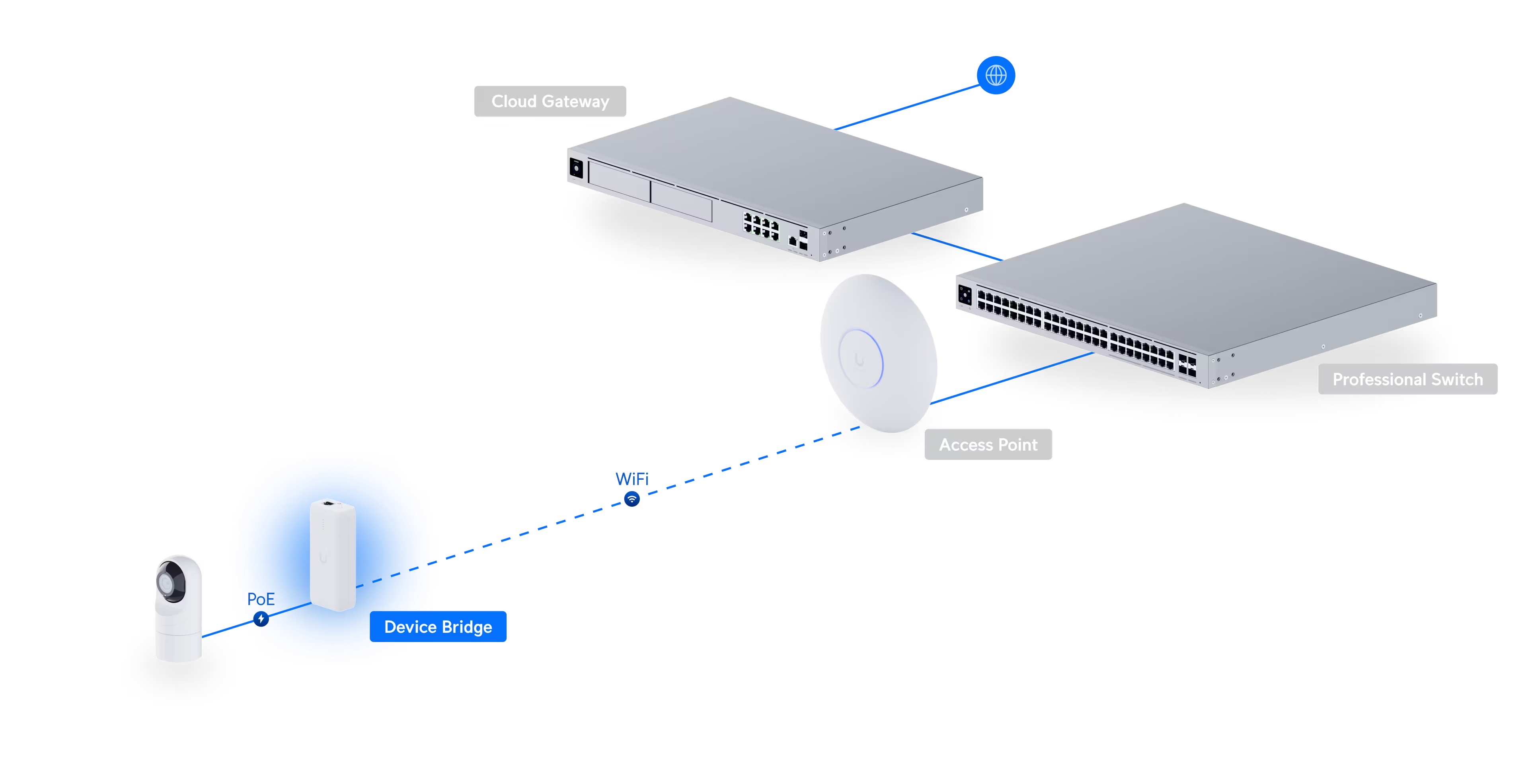 UniFi Device Bridge